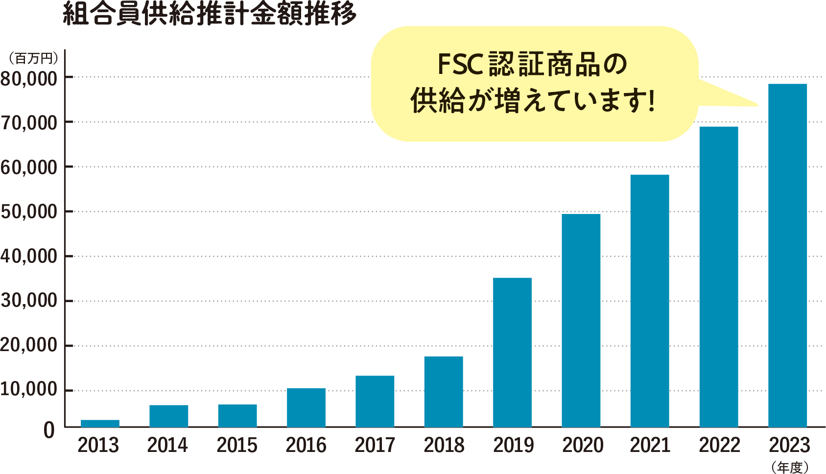 組合員供給推計金額推移
