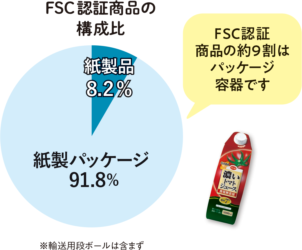 FSC認証商品の構成比