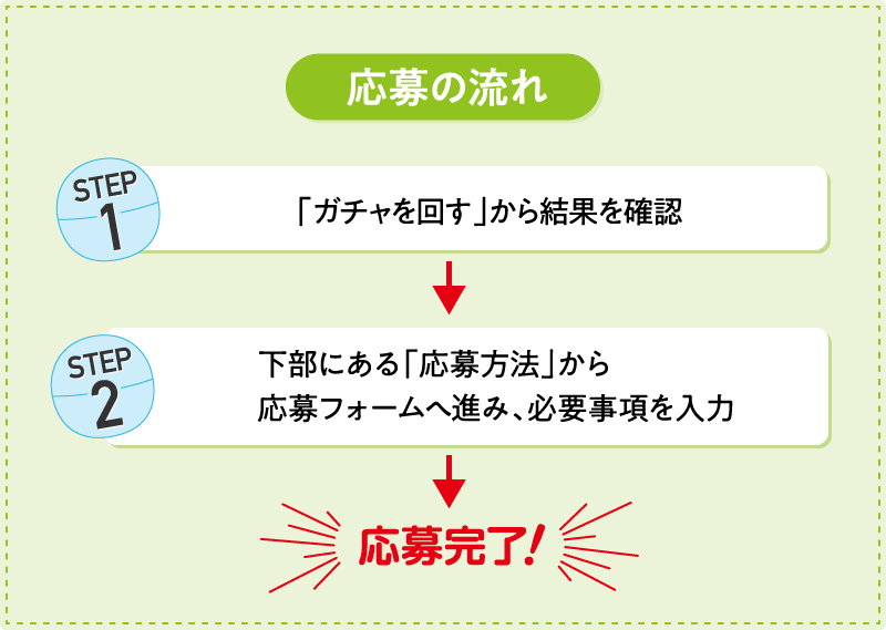 応募の流れ STEP1 「ガチャを回す」から結果を確認 → STEP2 下部にある「応募方法」から応募フォームへ進み、必要事項を入力 → 応募完了！