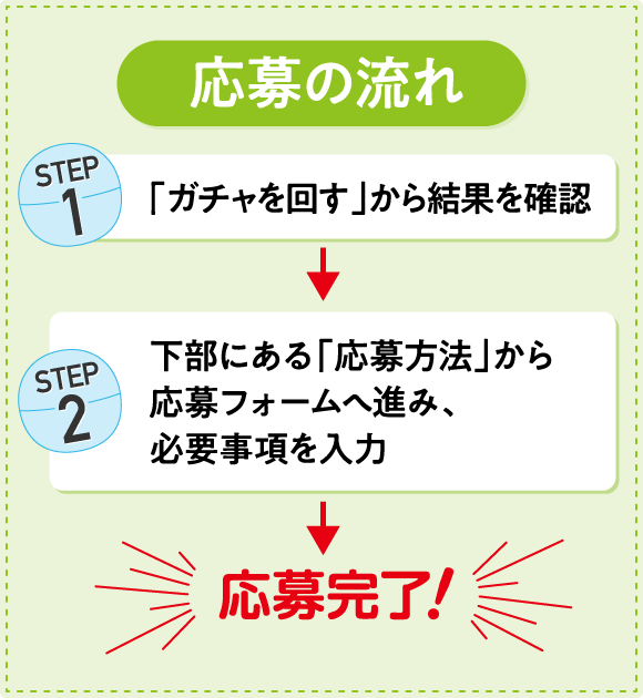 応募の流れ STEP1 「ガチャを回す」から結果を確認 → STEP2 下部にある「応募方法」から応募フォームへ進み、必要事項を入力 → 応募完了！