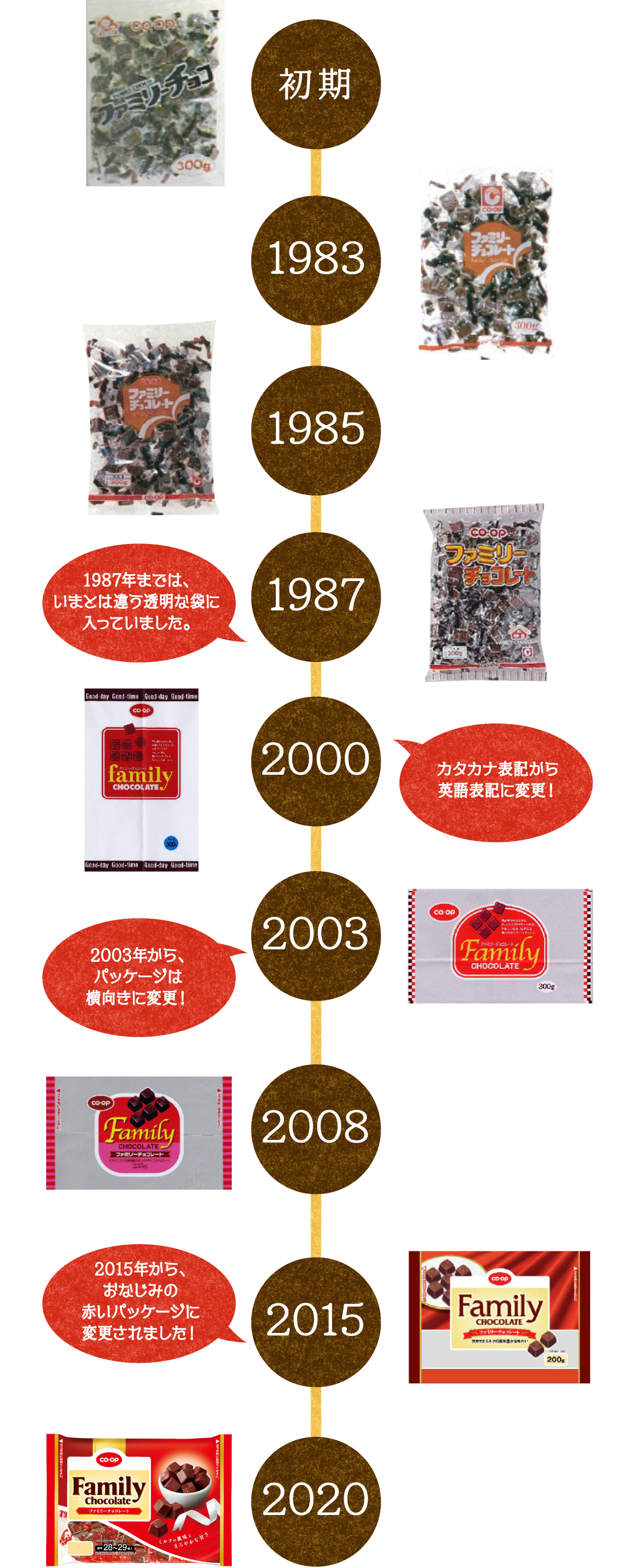 初期 1983 1985 1987 1987年までは、いまとは違う透明な袋に入っていました。 2000 カタカナ表記から英語表記に変更！ 2003 2003年から、パッケージは横向きに変更！ 2008 2015 2015年から、おなじみの赤いパッケージに変更されました！ 2020