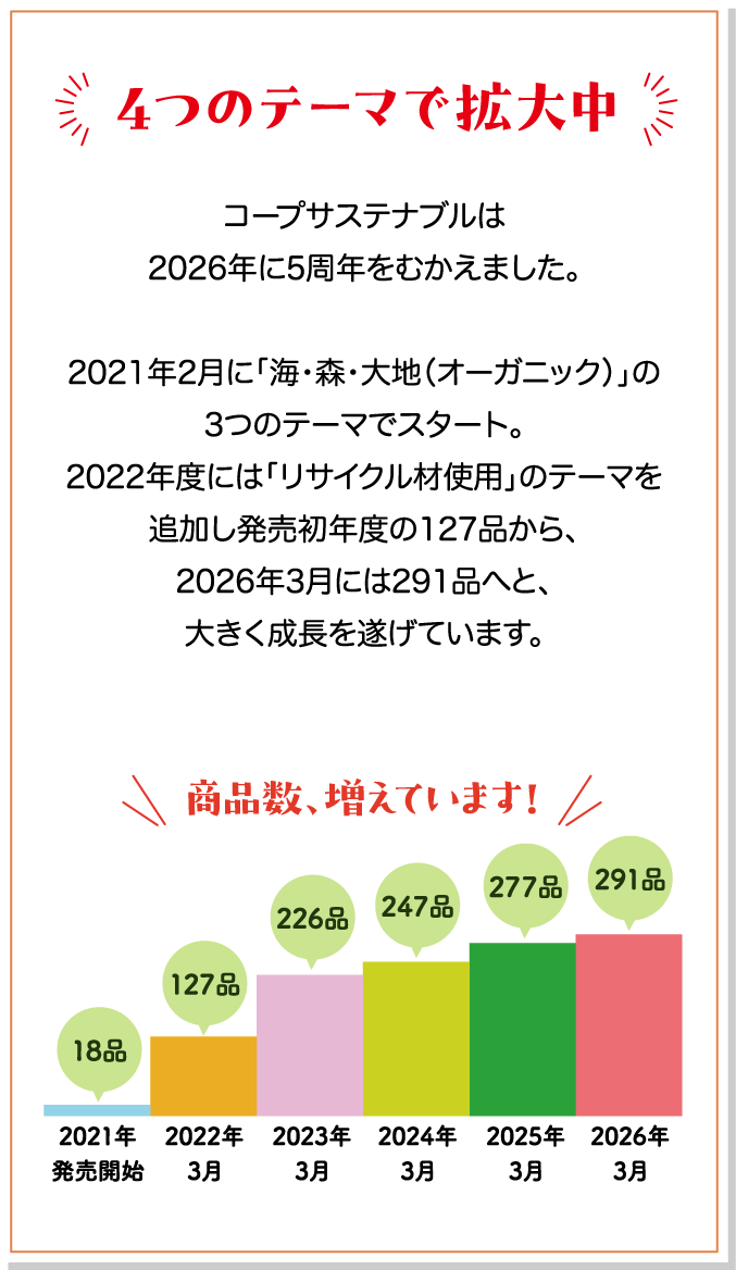 ４つのテーマで拡大中 コープサステナブルは2026年に5周年をむかえました。 2021年2月に「海・森・大地（オーガニック）」の3つのテーマでスタート。2022年度には「リサイクル材使用」のテーマを追加し発売初年度の127品から、2026年3月には291品へと、大きく成長を遂げています。 商品数、増えています！ 2021年発売開始 18品 2022年3月 127品 2023年3月 226品 2024年3月 247品 2025年3月 277品 2026年3月 291品