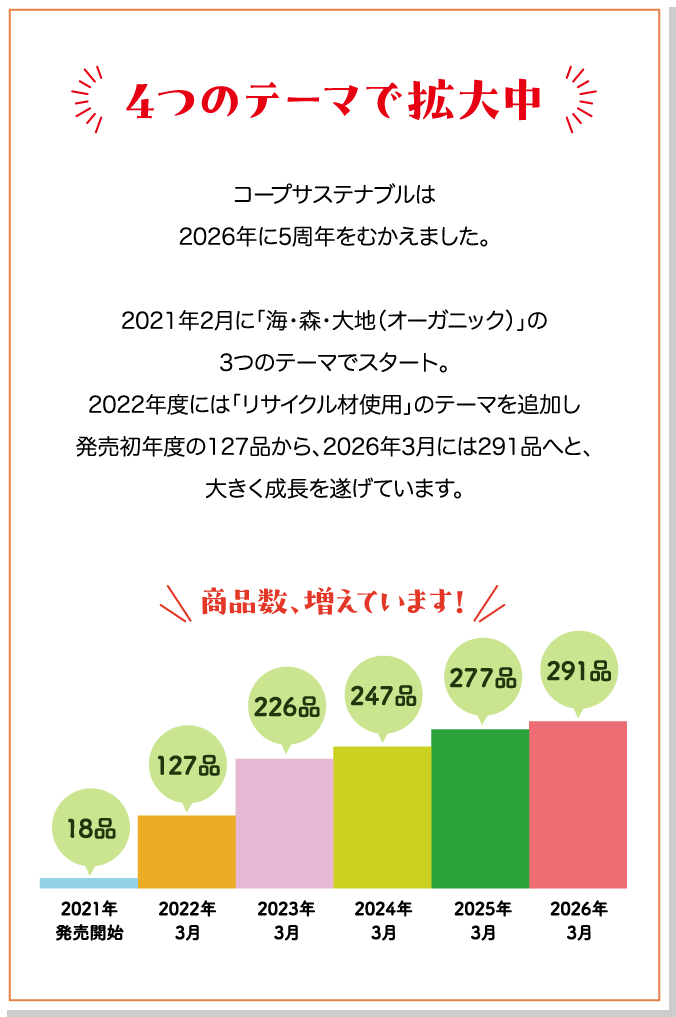 ４つのテーマで拡大中 コープサステナブルは2026年に5周年をむかえました。 2021年2月に「海・森・大地（オーガニック）」の3つのテーマでスタート。2022年度には「リサイクル材使用」のテーマを追加し発売初年度の127品から、2026年3月には291品へと、大きく成長を遂げています。 商品数、増えています！ 2021年発売開始 18品 2022年3月 127品 2023年3月 226品 2024年3月 247品 2025年3月 277品 2026年3月 291品