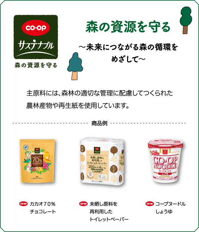 CO・OP サステナブル 森の資源を守る ～未来につながる森の循環をめざして～ 主原料には、森林の適切な管理に配慮してつくられた農林産物や再生紙を使用しています。 商品例 CO・OP カカオ７０％チョコレート CO・OP 未晒し原料を再利用したトイレットペーパー CO・OP コープヌードルしょうゆ