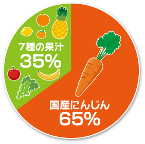 国産にんじん65％ 7種の果汁35％