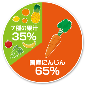 国産にんじん65％ 7種の果汁35％