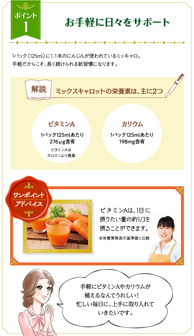 ポイント1 お手軽に日々をサポート 1パック（125ml）に1.1本のにんじんが使われているミッキャロ。手軽だからこそ、長く続けられる新習慣になります。 解説 ミックスキャロットの栄養素は、主に2つ ビタミンA 1パック125mlあたり276μg含有 ビタミンAはカロテンより換算 カリウム 1パック125mlあたり198mg含有 ワンポイントアドバイス ビタミンAは、1日に摂りたい量の約1/3を摂ることができます。 ※栄養素等表示基準値と比較 手軽にビタミンAやカリウムが補えるなんてうれしい！　忙しい毎日に、上手に取り入れていきたいです。
