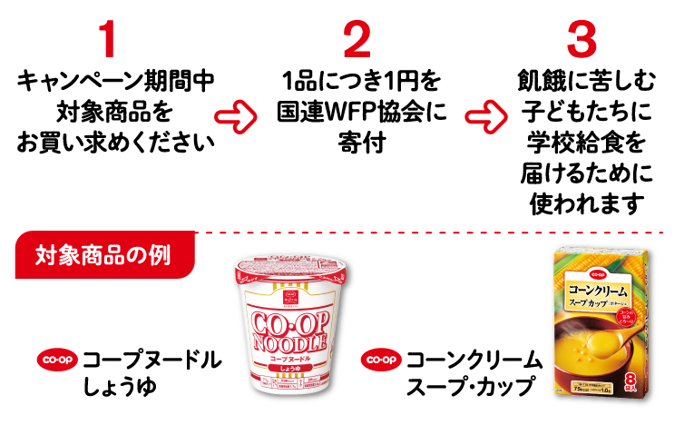1 キャンペーン期間中対象商品をお買い求めください→2 1品につき1円を国連WFP協会に寄付→3 飢餓に苦しむ子どもたちに学校給食を届けるために使われます【対象商品の例】CO・OP コープヌードル しょうゆ、CO・OP コーンクリーム スープ・カップ