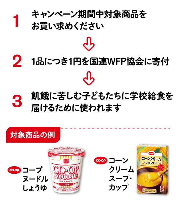 1 キャンペーン期間中対象商品をお買い求めください→2 1品につき1円を国連WFP協会に寄付→3 飢餓に苦しむ子どもたちに学校給食を届けるために使われます【対象商品の例】CO・OP コープヌードル しょうゆ、CO・OP コーンクリーム スープ・カップ