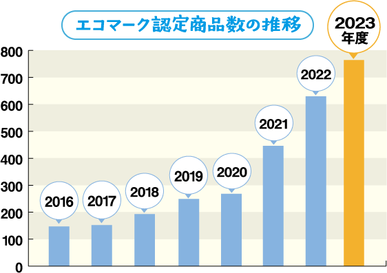 エコマーク認定商品数の推移
