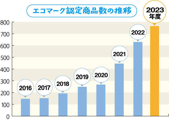エコマーク認定商品数の推移
