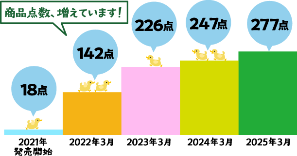 【商品点数、増えています！】2021年発売開始 18点、2022年3月 142点、2023年3月 226点、2024年3月 247点、2025年3月 277点