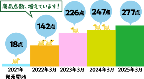 【商品点数、増えています！】2021年発売開始 18点、2022年3月 142点、2023年3月 226点、2024年3月 247点、2025年3月 277点