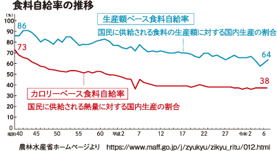 食料自給率の推移