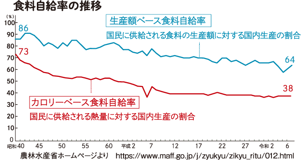 食料自給率の推移