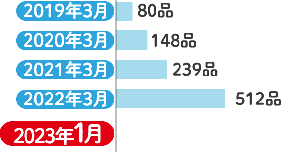 環境対応容器包装メーター