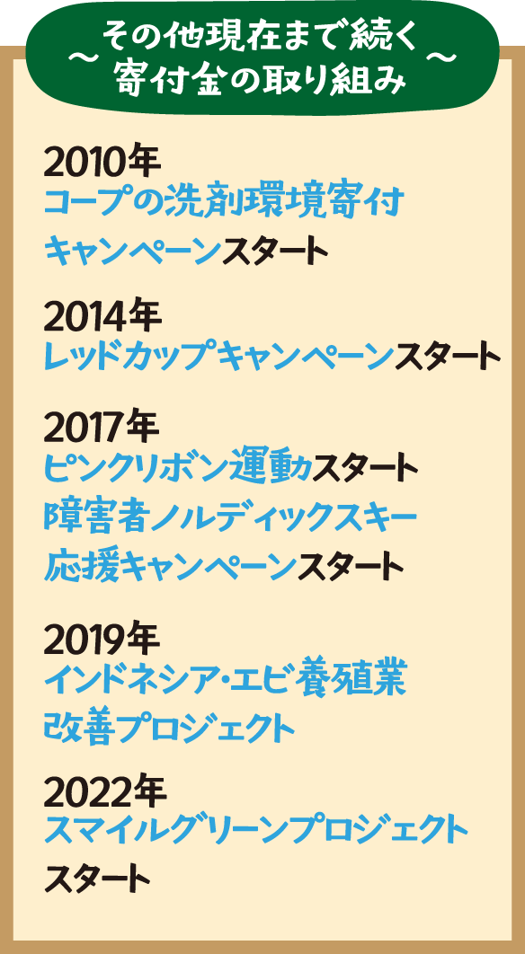 ～その他現在まで続く寄付金の取り組み～ 2010年 コープの洗剤環境寄付キャンペーンスタート、2014年 レッドカップキャンペーンスタート、2017年 ピンクリボン運動スタート、障害者ノルディックスキー応援キャンペーンスタート、2019年 インドネシア・エビ養殖業改善プロジェクト、2022年 スマイルグリーンプロジェクトスタート