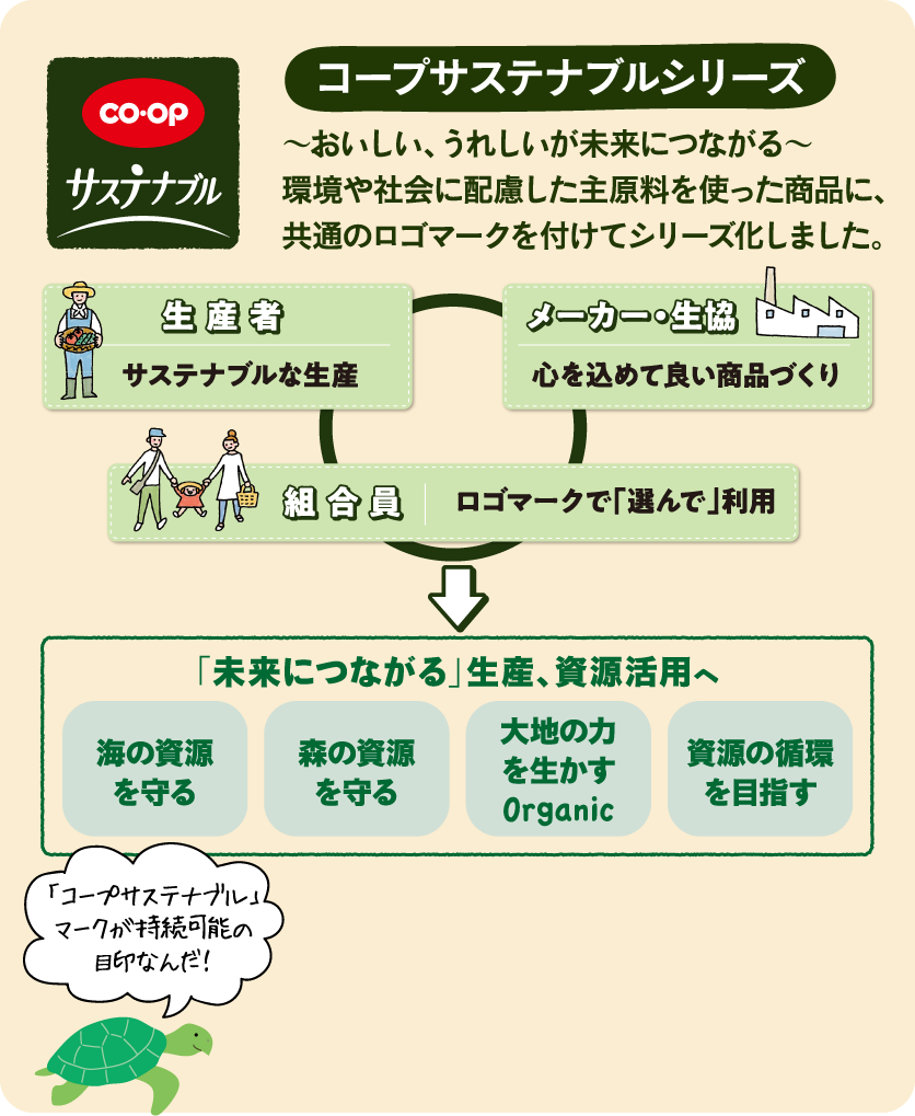 コープサステナブルシリーズ ～おいしい、うれしいが未来につながる～ 環境や社会に配慮した主原料を使った商品に、共通のロゴマークを付けてシリーズ化しました。【生産者】サステナブルな生産【メーカー・生協】心を込めて良い商品づくり【組合員】ロゴマークで「選んで」利用→「未来につながる」生産、資源活用へ【海の資源を守る】【森の資源を守る】【大地の力を生かす Organic】【資源の循環を目指す】【「コープサステナブル」マークが持続可能の目印なんだ！】