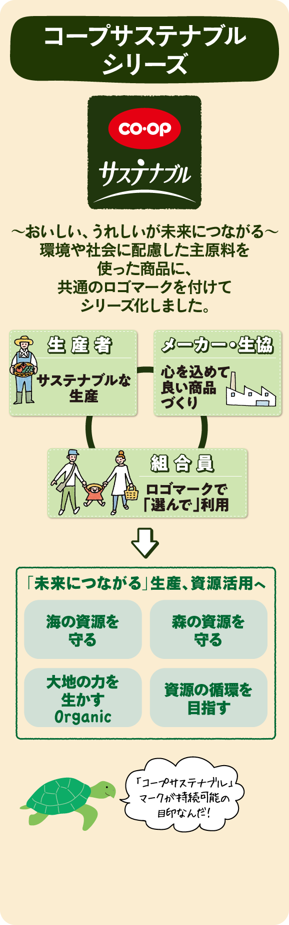 コープサステナブルシリーズ ～おいしい、うれしいが未来につながる～ 環境や社会に配慮した主原料を使った商品に、共通のロゴマークを付けてシリーズ化しました。【生産者】サステナブルな生産【メーカー・生協】心を込めて良い商品づくり【組合員】ロゴマークで「選んで」利用→「未来につながる」生産、資源活用へ【海の資源を守る】【森の資源を守る】【大地の力を生かす Organic】【資源の循環を目指す】【「コープサステナブル」マークが持続可能の目印なんだ！】