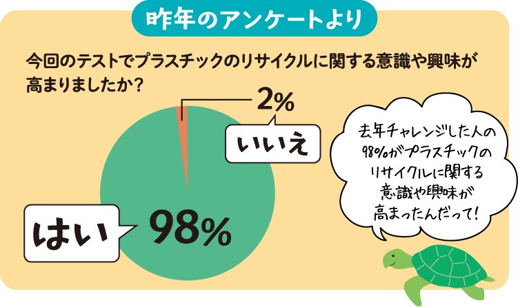 昨年のアンケートより 今回のテストでプラスチックのリサイクルに関する意識や興味が高まりましたか？ はい 98%／いいえ 2%【去年チャレンジした人の98％がプラスチックのリサイクルに関する意識や興味が高まったんだって！】