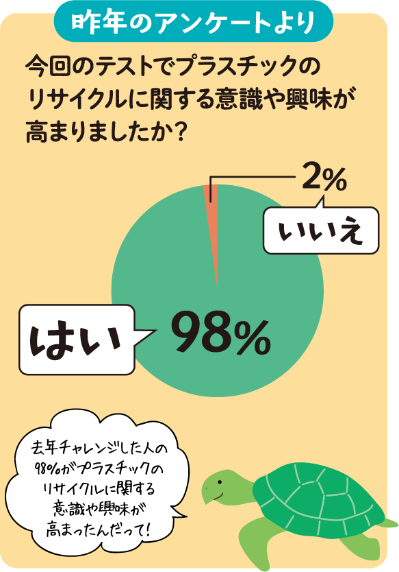 昨年のアンケートより 今回のテストでプラスチックのリサイクルに関する意識や興味が高まりましたか？ はい 98%／いいえ 2%【去年チャレンジした人の98％がプラスチックのリサイクルに関する意識や興味が高まったんだって！】