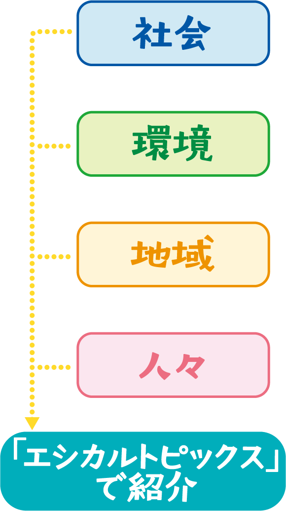 社会、環境、地域、人々→「エシカルトピックス」で紹介