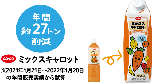 年間約27トン削減 co・op ミックスキャロット ※2021年1月21日～2022年1月20日の年間販売実績から試算