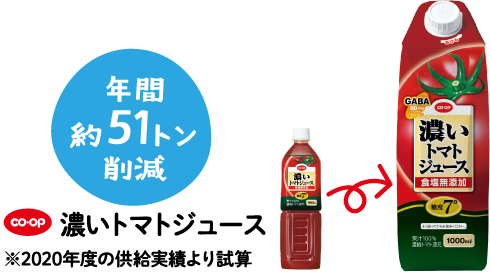 年間約51トン削減 co・op 濃いトマトジュース ※2020年度の供給実績より試算